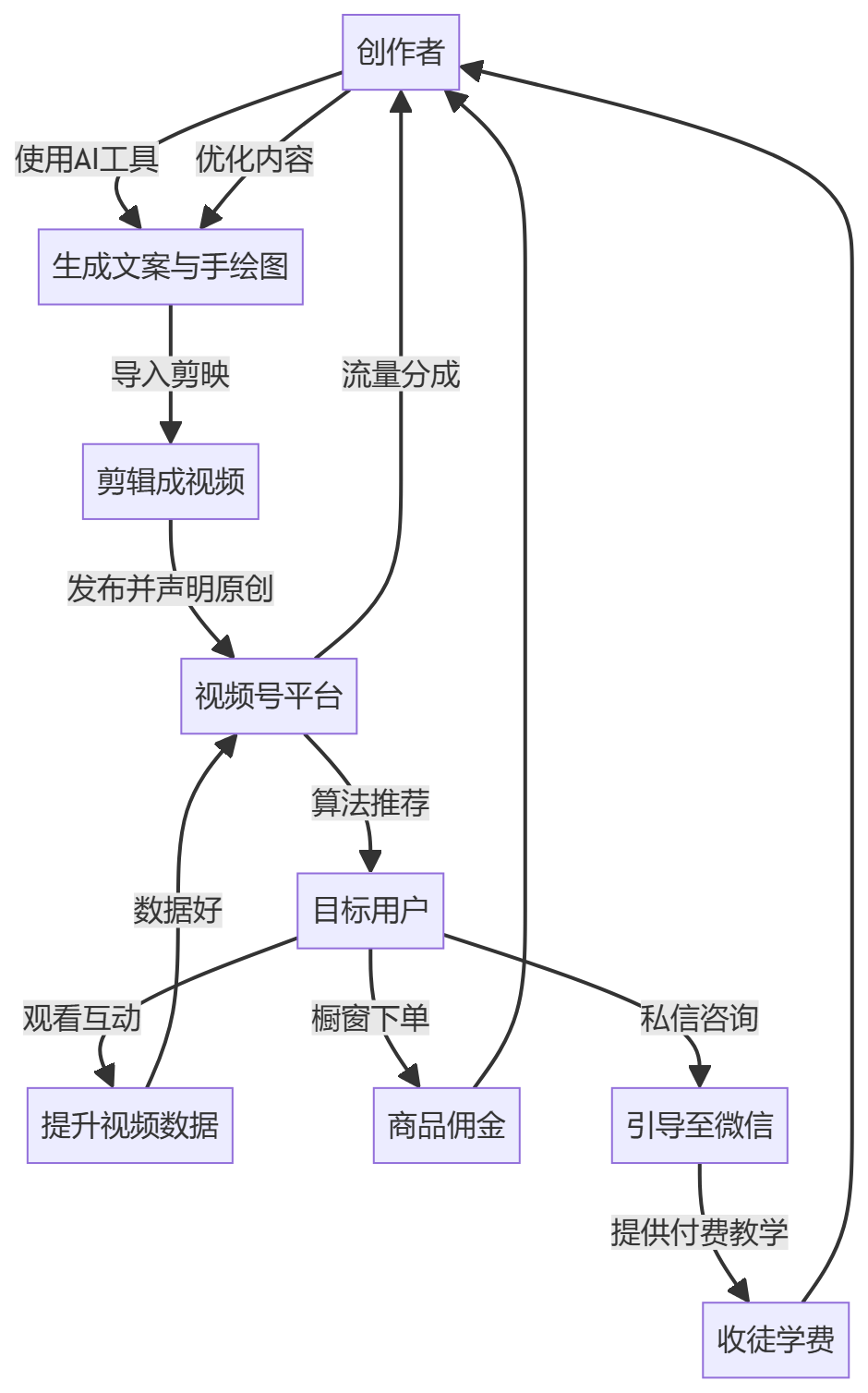 核心商业逻辑拆解